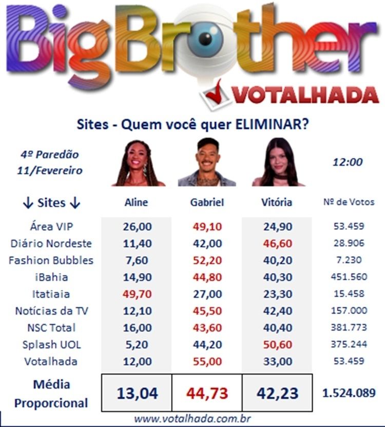 Atualizações sobre a Enquete BBB 2023