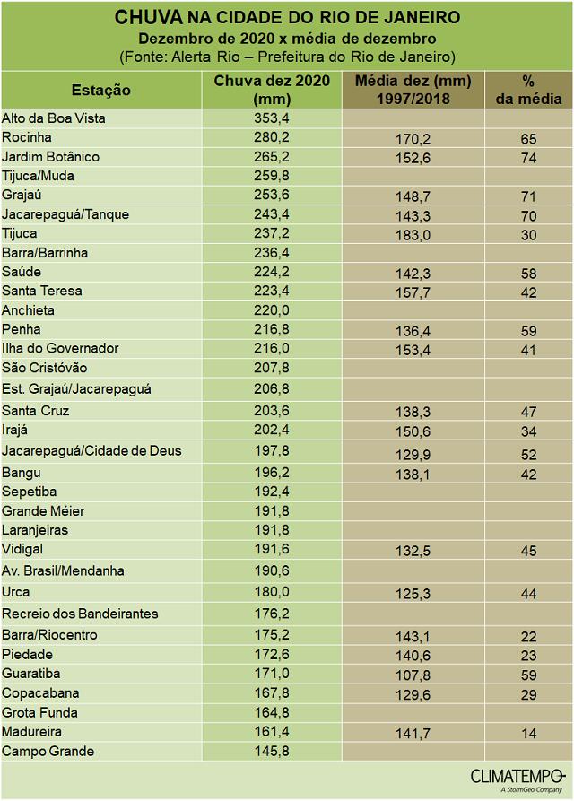 Previsão do Tempo Atualizada para o Rio de Janeiro