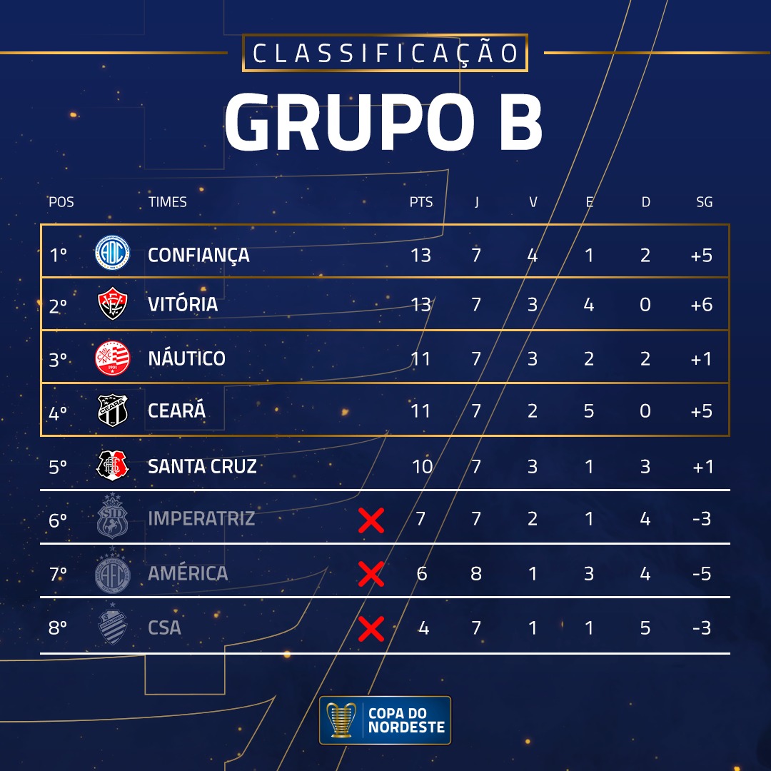 Atualização da Tabela da Copa do Nordeste 2023