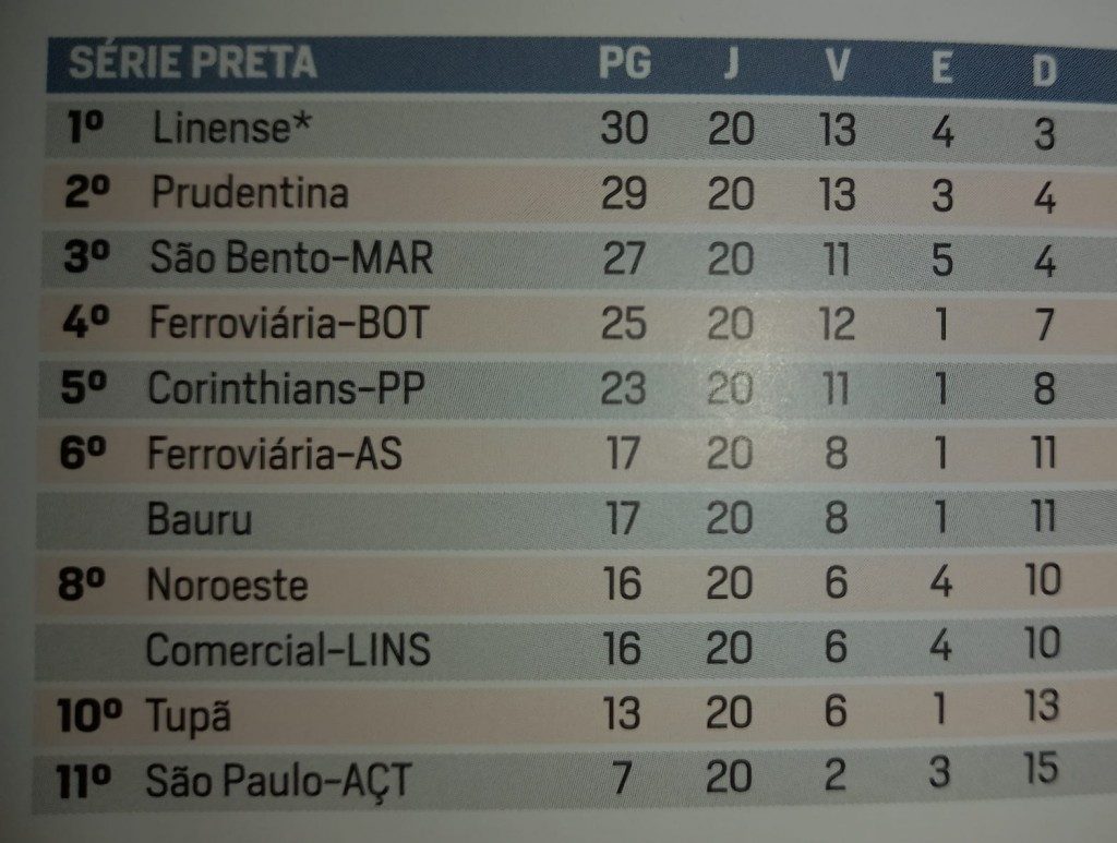 Tabela Paulista 2023: Detalhes e Relevância para o Futebol Paulista