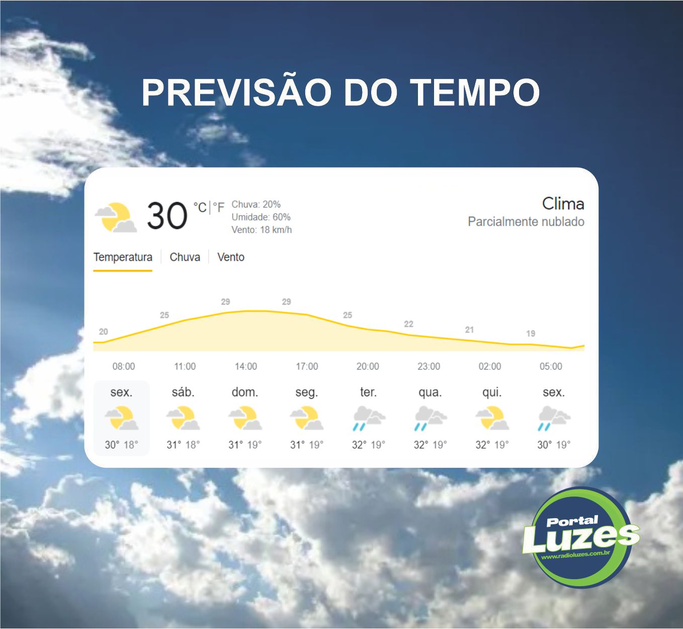 Como Está o Tempo Hoje nas Principais Cidades do Brasil