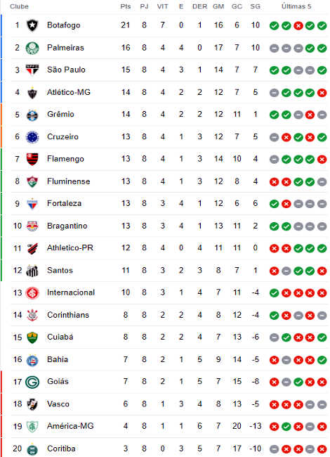 Tudo sobre o Brasileirão Série A de 2023