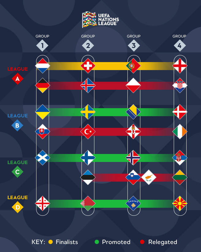 Os Jogos da Liga das Nações da UEFA 2023: Importância e Impacto