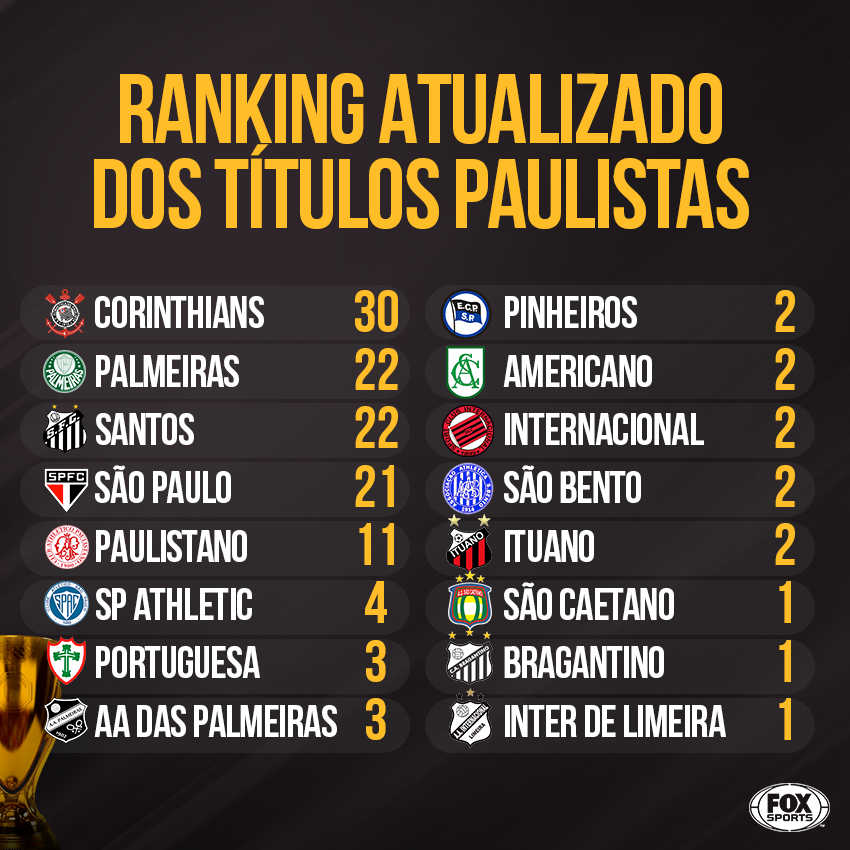 Quantos Títulos Paulistas o Corinthians Tem?