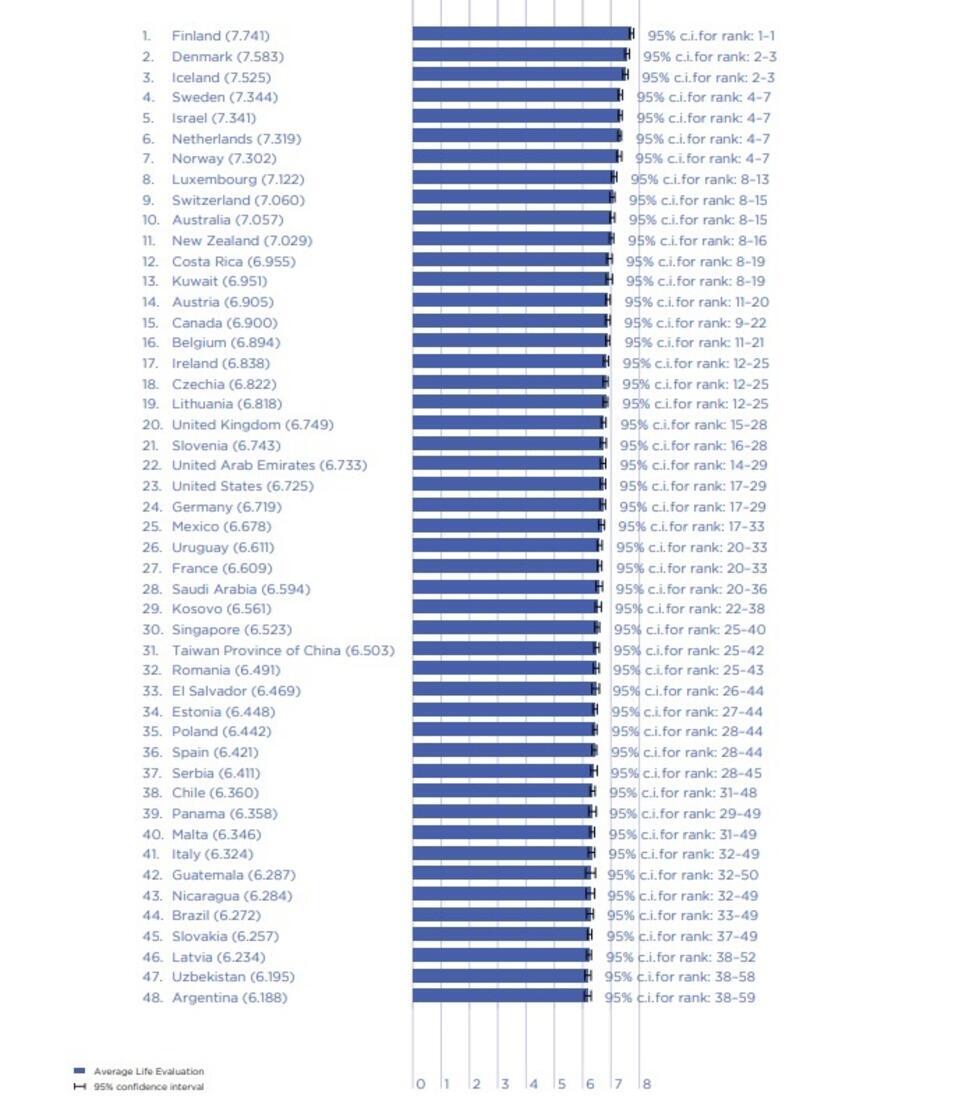 Ranking da Felicidade dos Países Segundo a ONU em 2023