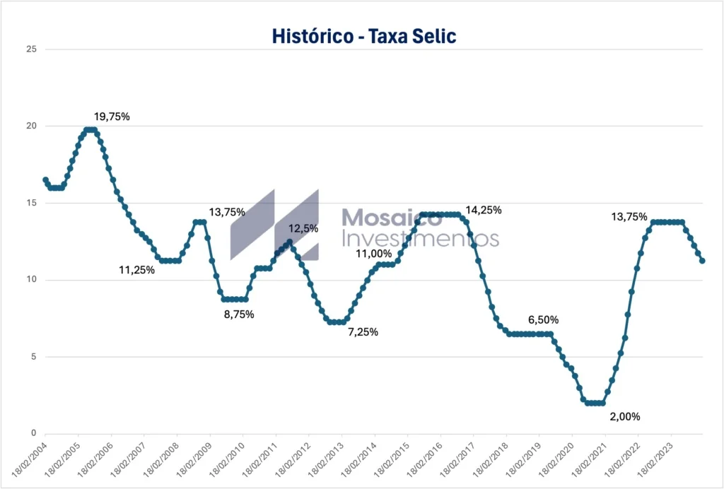 A Importância da Taxa Selic na Economia Brasileira