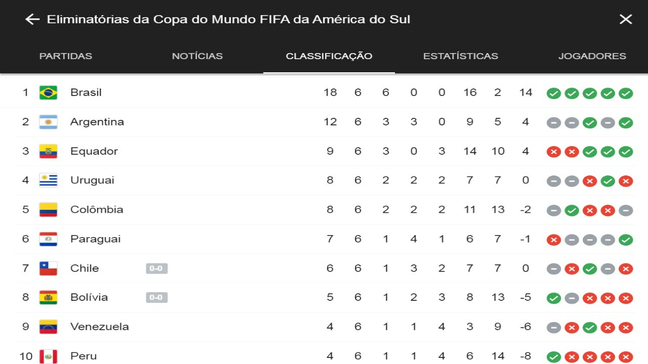 Tabela Completa das Eliminatórias da Copa do Mundo 2023