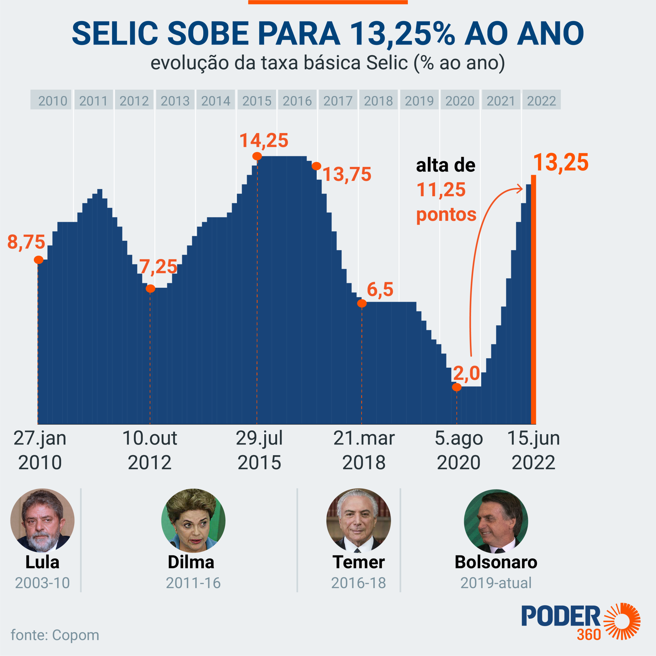 Taxa Selic e COPOM: A Influência na Economia Brasileira