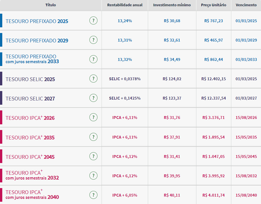 O que é o Tesouro Direto e por que investir?