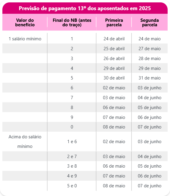Entenda o 13º Salário para Aposentados em 2025