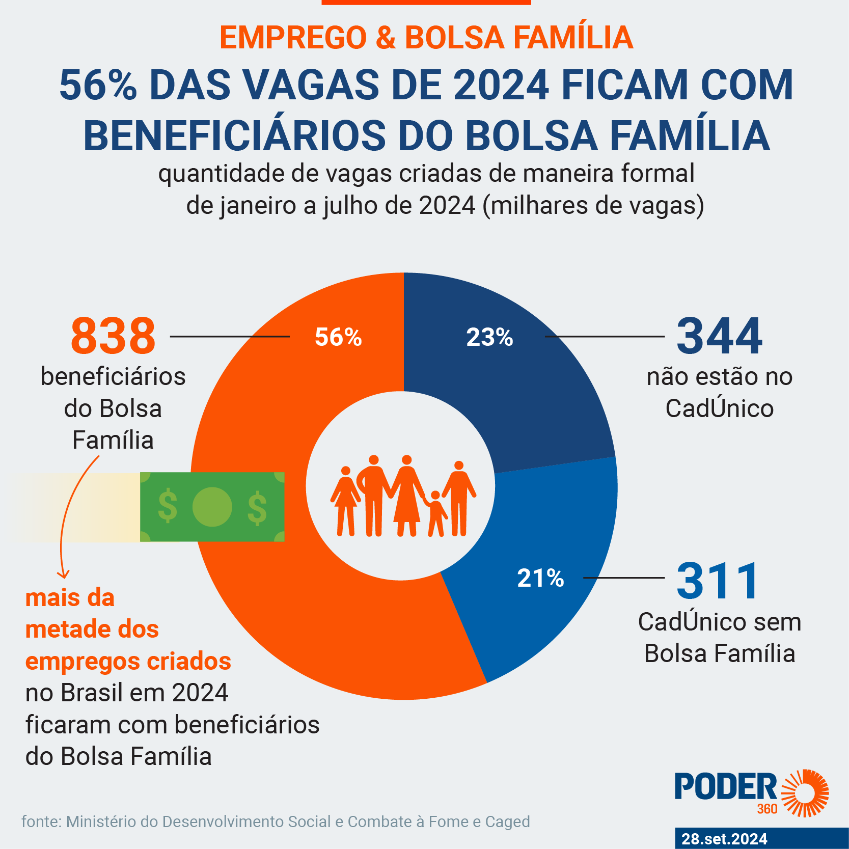 Entenda o Bolsa Família e sua importância social no Brasil