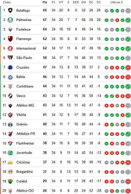 Atualizações do Brasileirão Série A em 2023