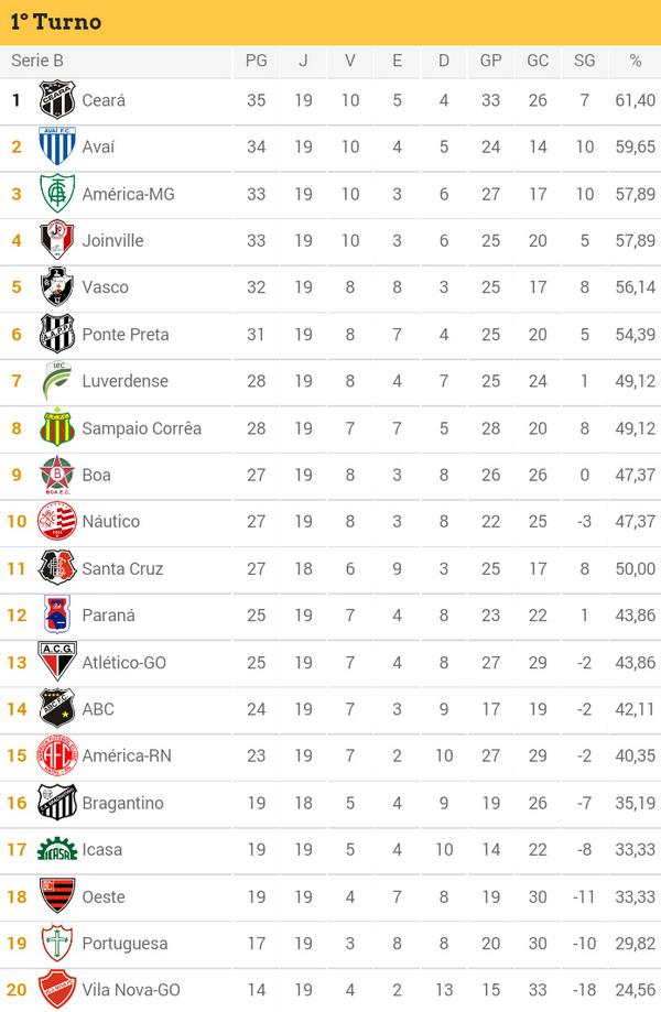 Classificação do Brasileirão Série A 2023: Atualizações e Análises