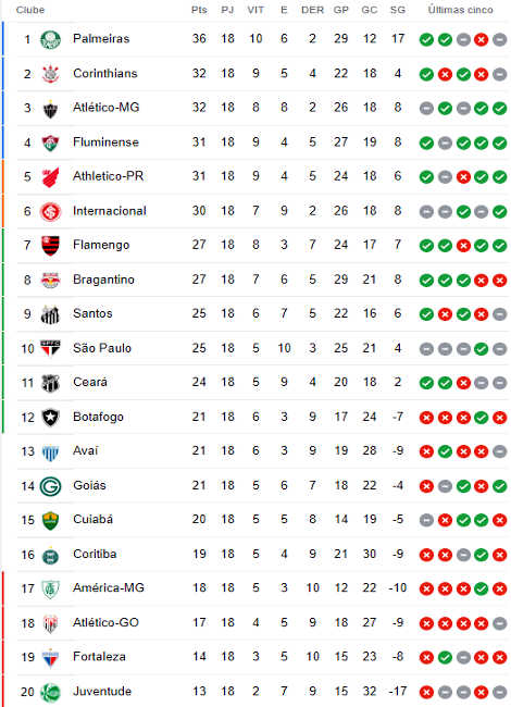 Classificação Atualizada do Campeonato Brasileiro Série A