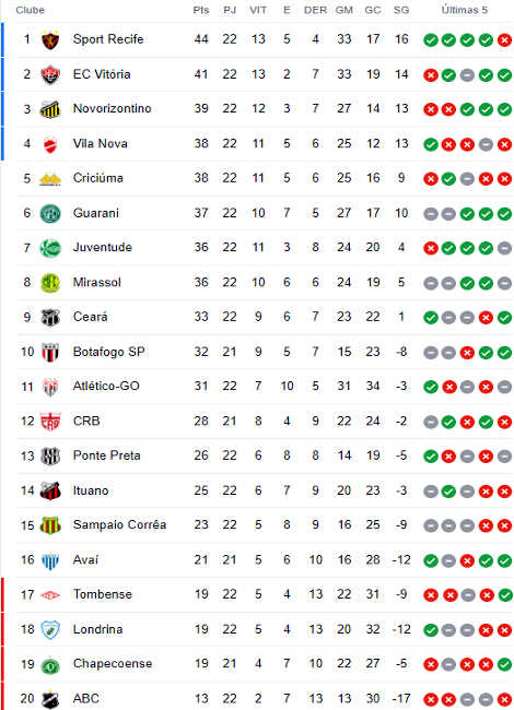 Atualização sobre a Classificação da Série B 2023