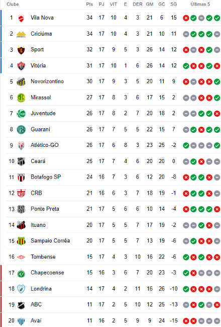 Classificação da Série B: Análise da Temporada 2023