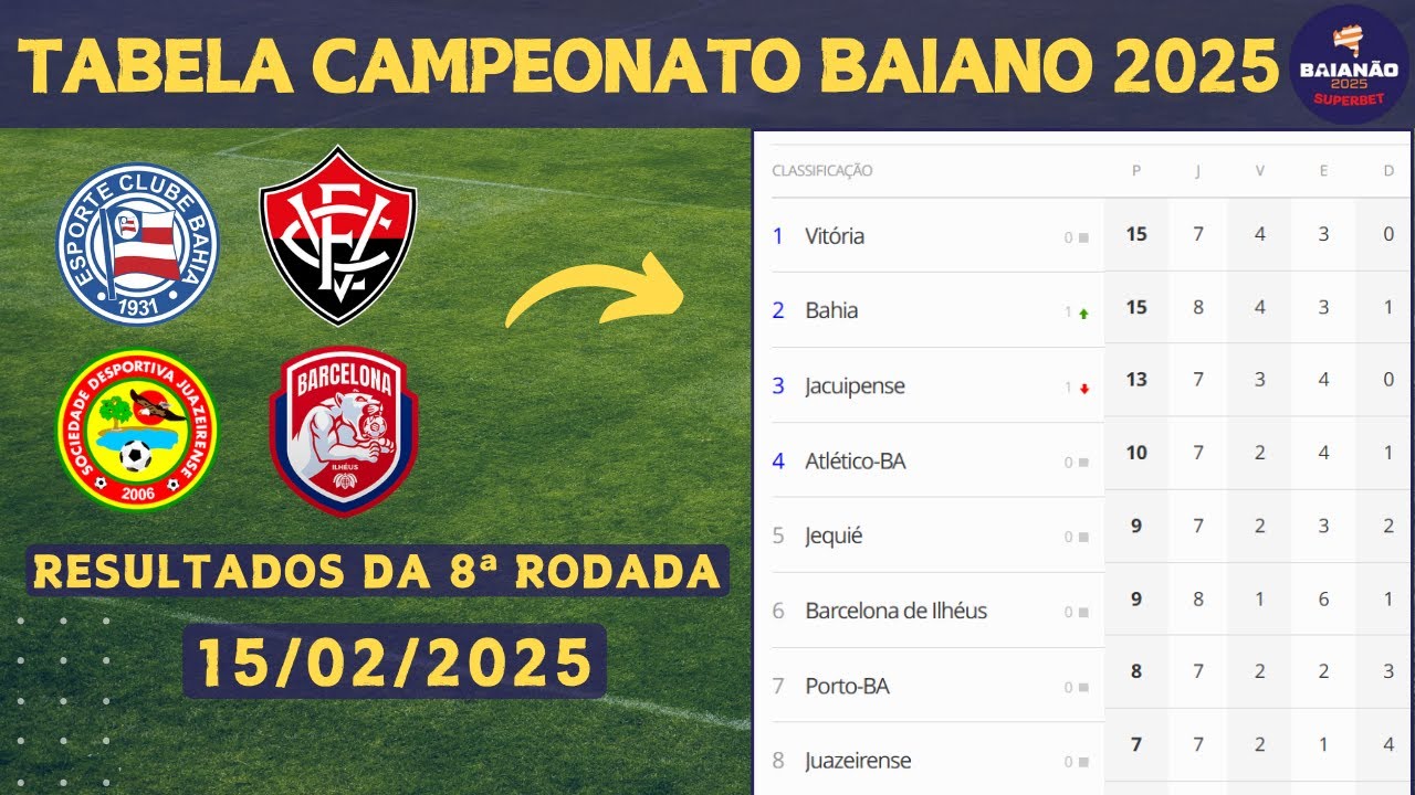 Classificação Atualizada do Campeonato Baiano 2023