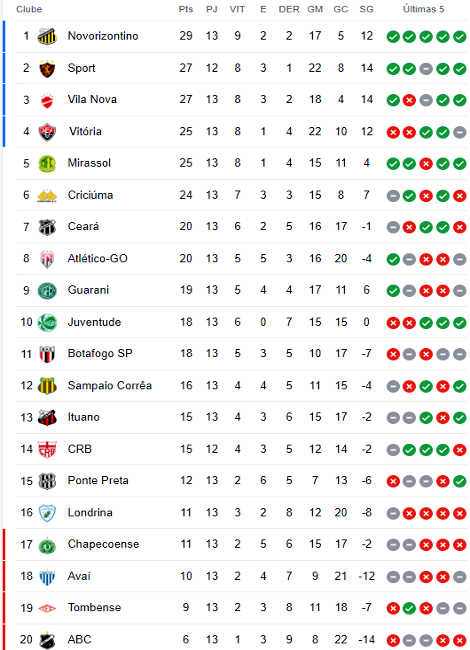 Classificação da Série B: Atualizações e Análises 2023
