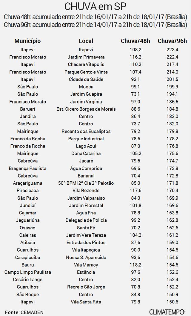 Atualizações Sobre o Climatempo em São Paulo