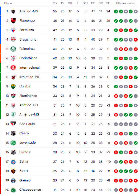 Tabela do Brasileirão 2023: O Desempenho dos Times