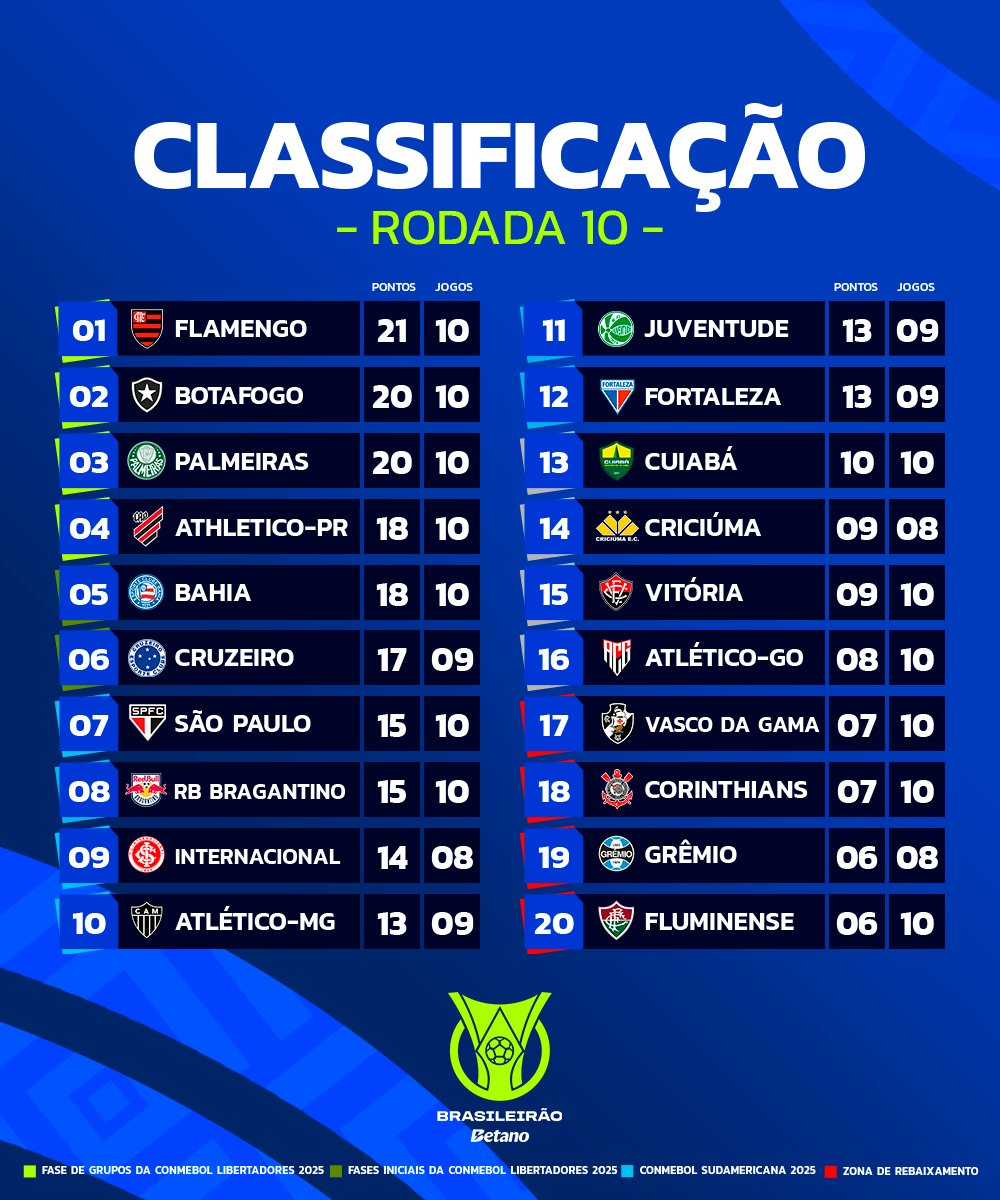 Tabela do Brasileirão Atualizada: Resultados e Classificações em Tempo Real