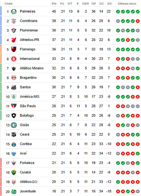 Tabela do Brasileirão Atualizada: Acompanhe o Campeonato 2023