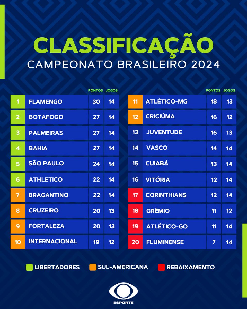 Atualização da Tabela do Campeonato Brasileiro 2023