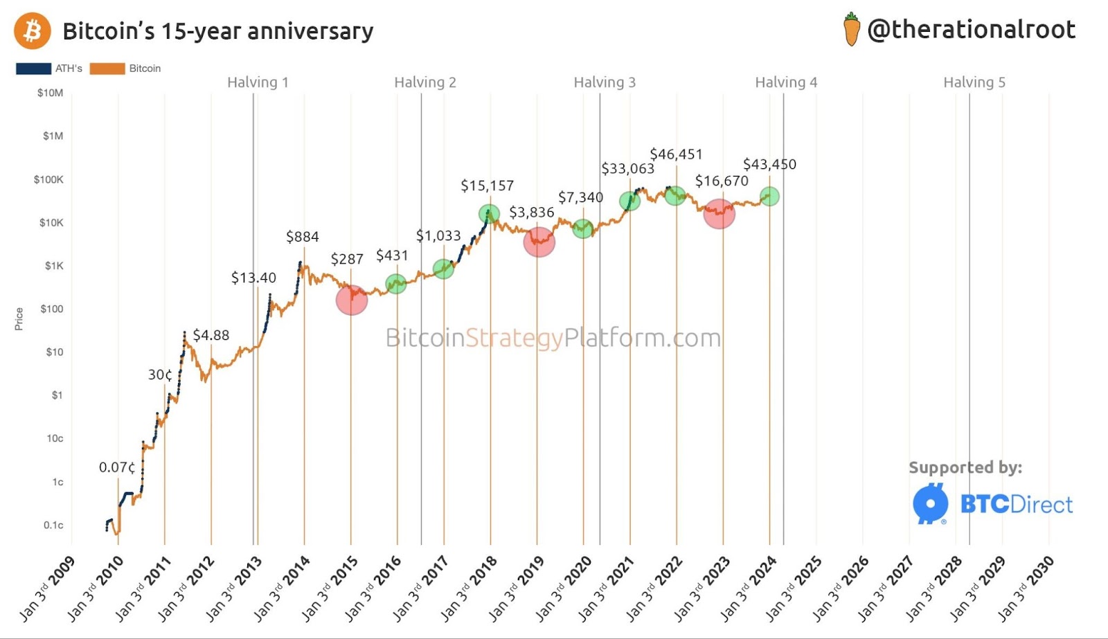 O Impacto do Bitcoin no Mercado Global