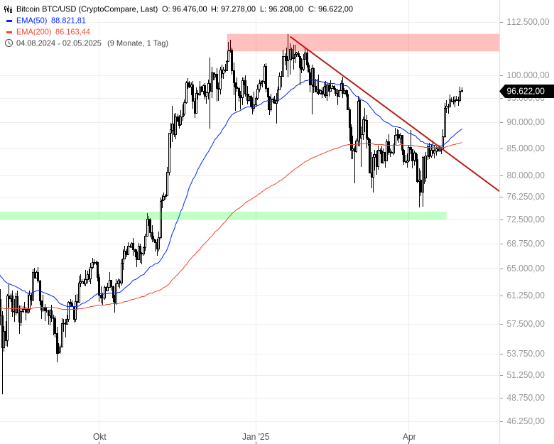 A Relação entre Bitcoin e Dólar em Tempos de Incerteza