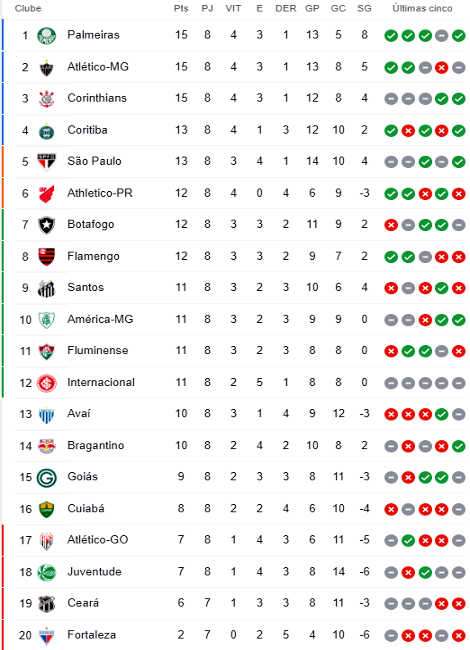 Atualidades do Campeonato Brasileiro Série A 2023