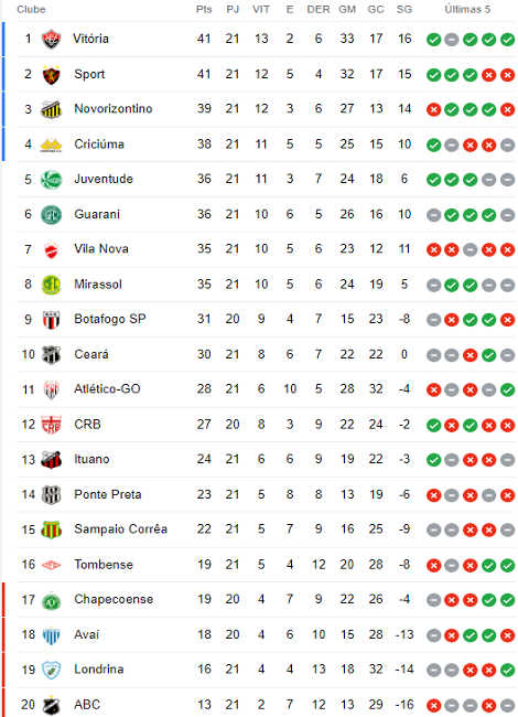 Classificações de Brasileirão Série B: Atualizações 2023