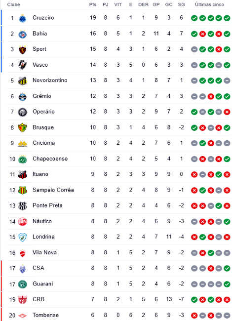 Classificações de Brasileirão Série B: Atualizações de 2023