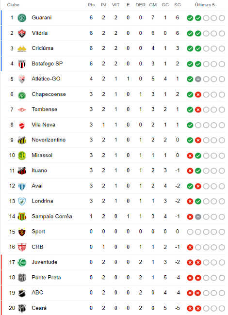 Classificação da Série B 2023: Últimas Atualizações e Análises