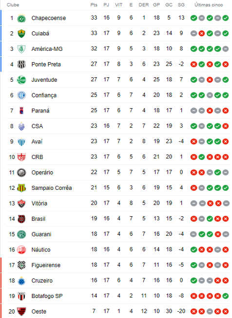 A Classificação da Série B: O Que Está Acontecendo?