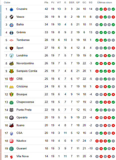 Classificação da Série B do Campeonato Brasileiro 2023