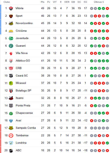 Classificação Atual da Série B do Campeonato Brasileiro