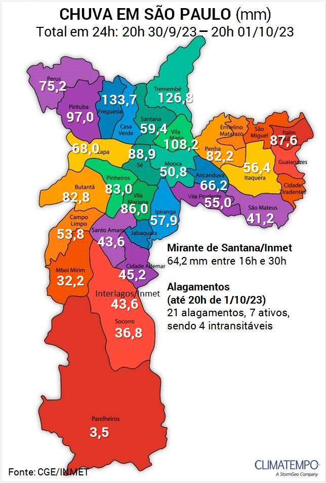 Atualizações do Climatempo para São Paulo