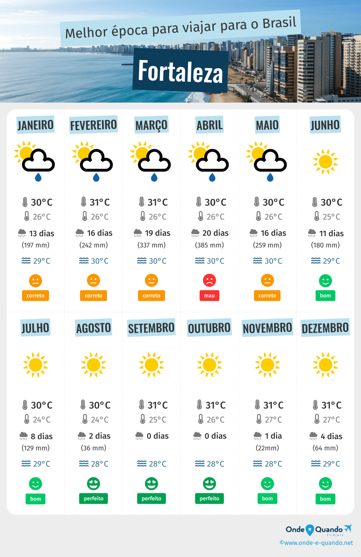 Previsão do Tempo em Fortaleza: O Que Esperar para os Próximos Dias