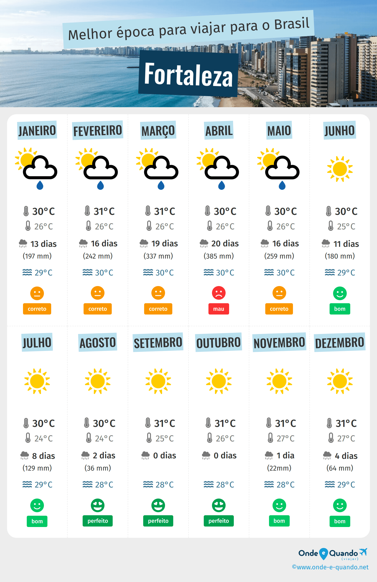 Previsão do Tempo em Fortaleza: O Que Esperar para os Próximos Dias
