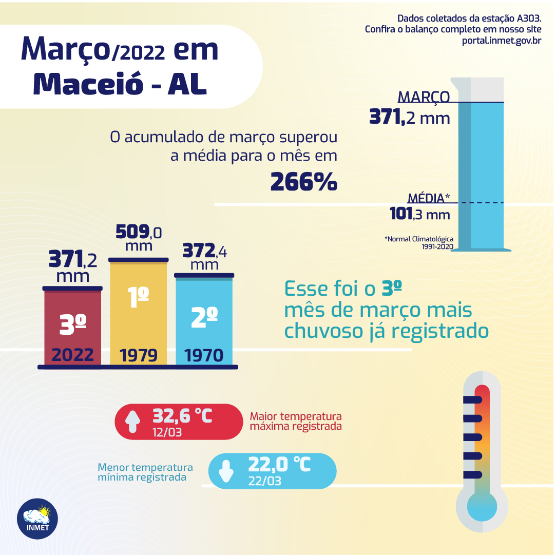 Previsão do Tempo em Maceió para Os Próximos Dias