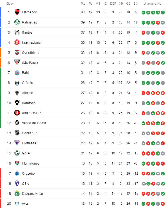 Atualizações da Tabela Brasileiro 2023: Resultados e Classificações