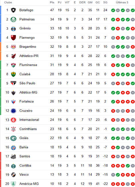 Tabela do Brasileirão Atualizada: Resultados e Análises