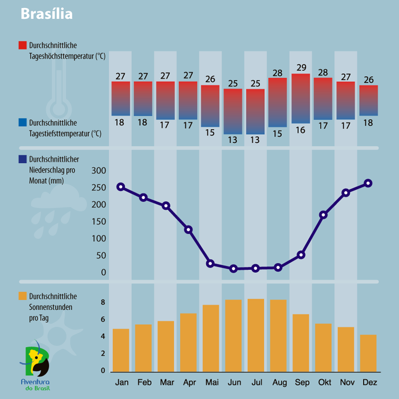 Temperatura Atual em Brasília: Entendendo o Clima da Capital