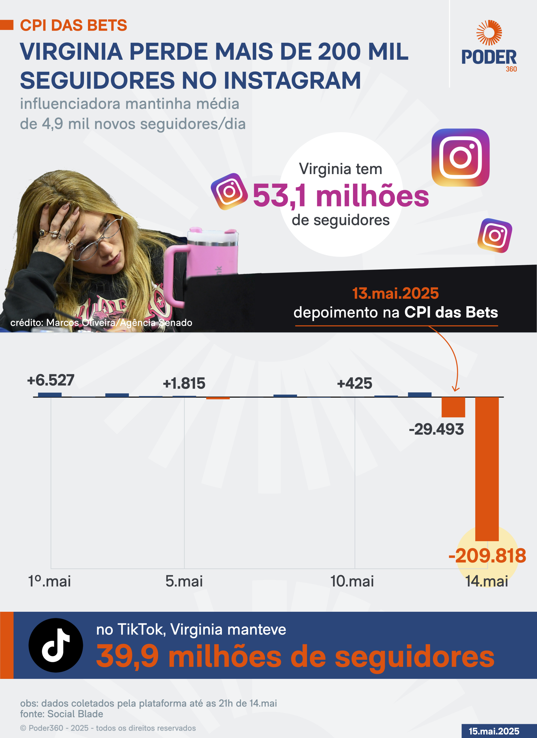 Virginia Perde Seguidores: Entenda o Motivo e as Consequências