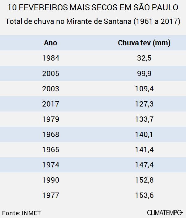Climatempo em São Paulo: O que esperar do clima?