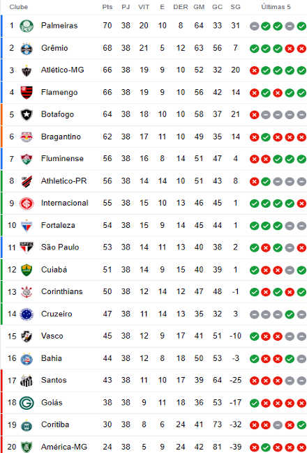 Atualização da Classificação da Série A 2023