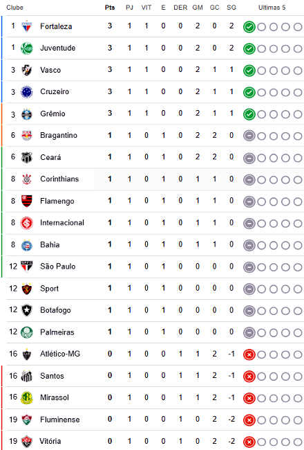 Classificação do Campeonato Brasileiro 2025: Atualizações e Expectativas