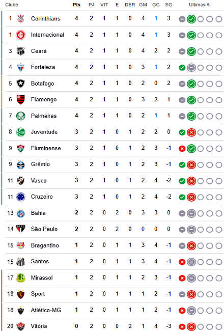 Tabela do Brasileirão 2025 Série A: Atualizações e Destaques