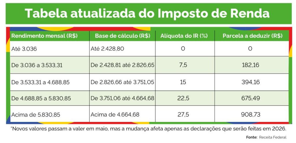 Nova Tabela IRPF 2023: O que você precisa saber