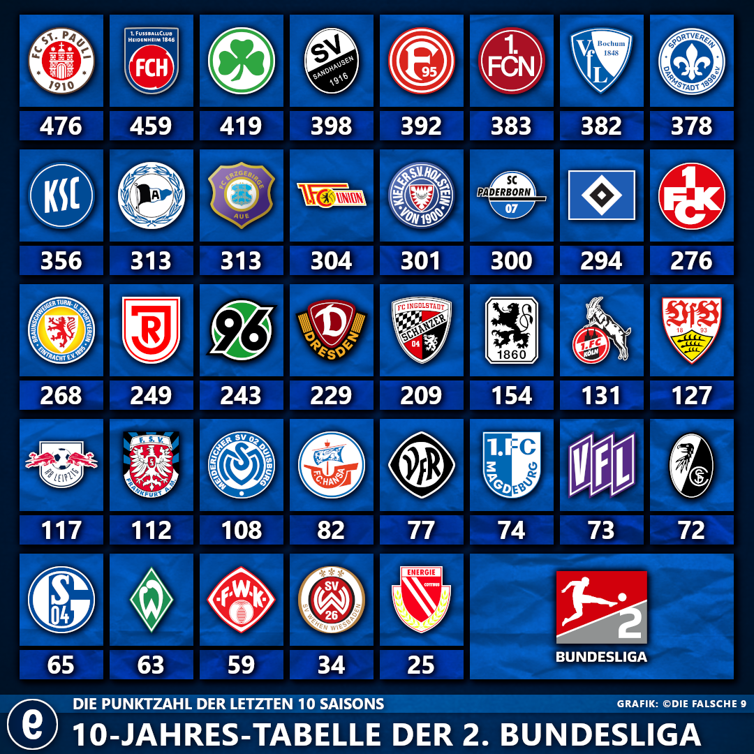 Tudo Sobre a Bundesliga 2: Atualizações e Candidatos ao Título